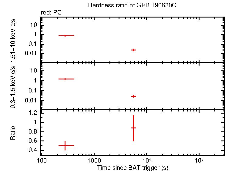 Hardness ratio of GRB 190630C