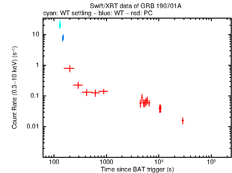Light curve of GRB 190701A