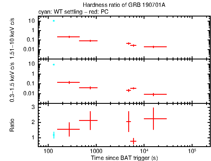 Hardness ratio of GRB 190701A