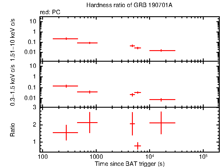 Hardness ratio of GRB 190701A