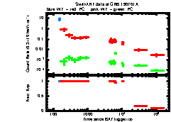 XRT Light curve of GRB 190701A