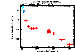 XRT Light curve of GRB 190701A