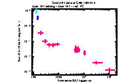 XRT Light curve of GRB 190701A