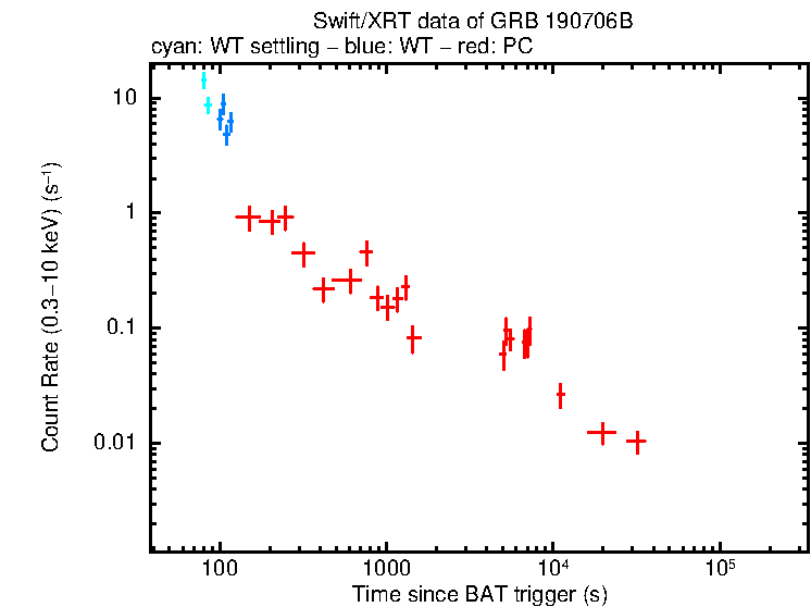 Light curve of GRB 190706B