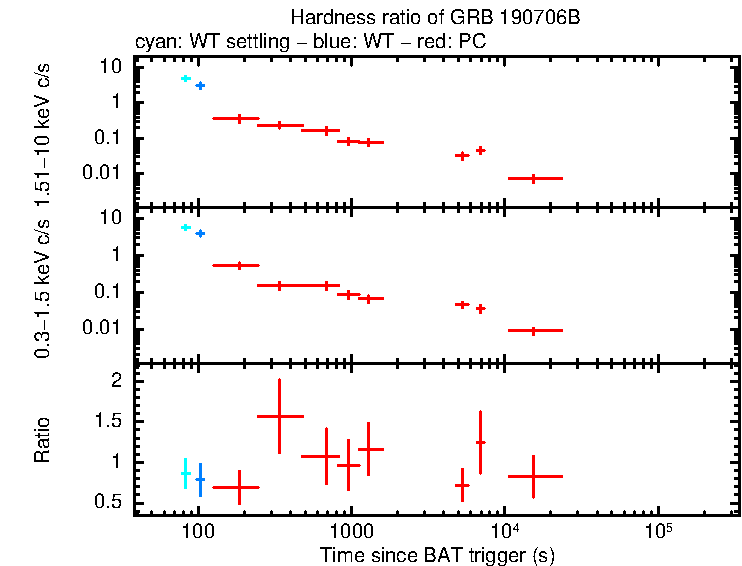 Hardness ratio of GRB 190706B