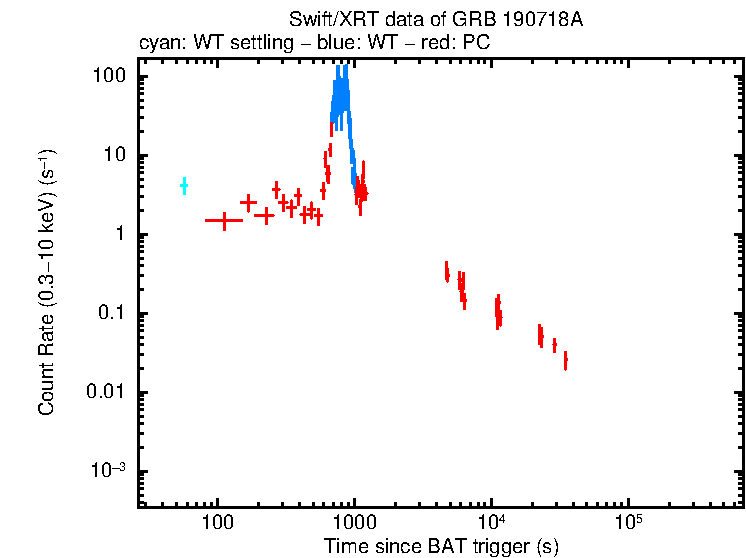 Light curve of GRB 190718A