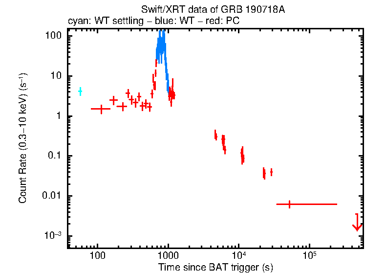 Light curve of GRB 190718A
