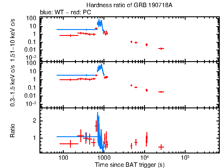 Hardness ratio of GRB 190718A