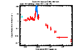 XRT Light curve of GRB 190718A