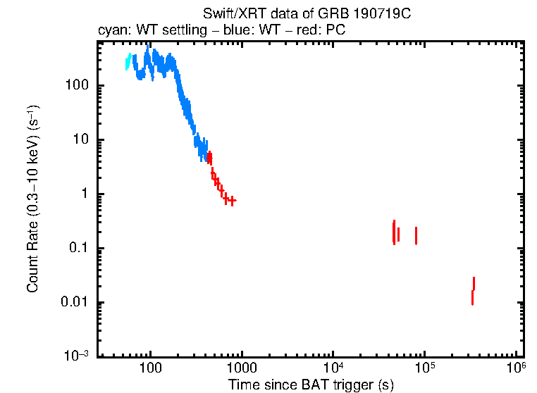Light curve of GRB 190719C