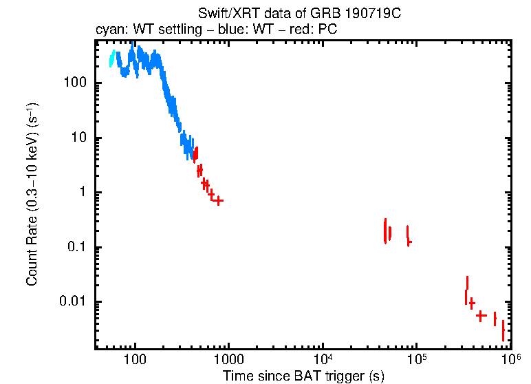 Light curve of GRB 190719C