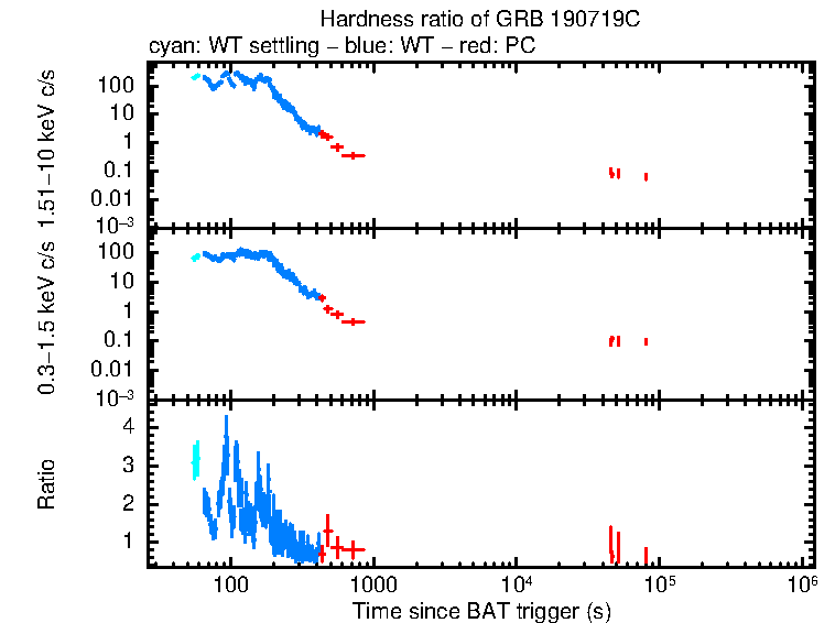 Hardness ratio of GRB 190719C
