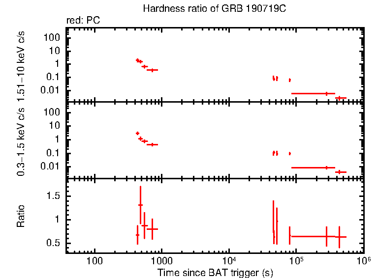 Hardness ratio of GRB 190719C