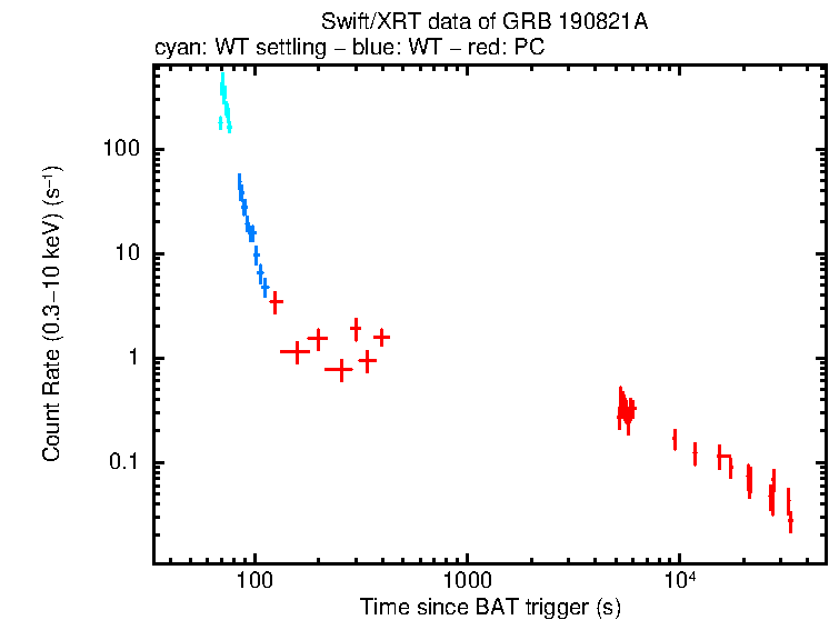 Light curve of GRB 190821A