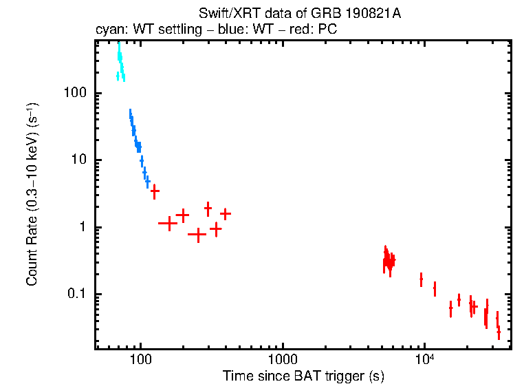 Light curve of GRB 190821A