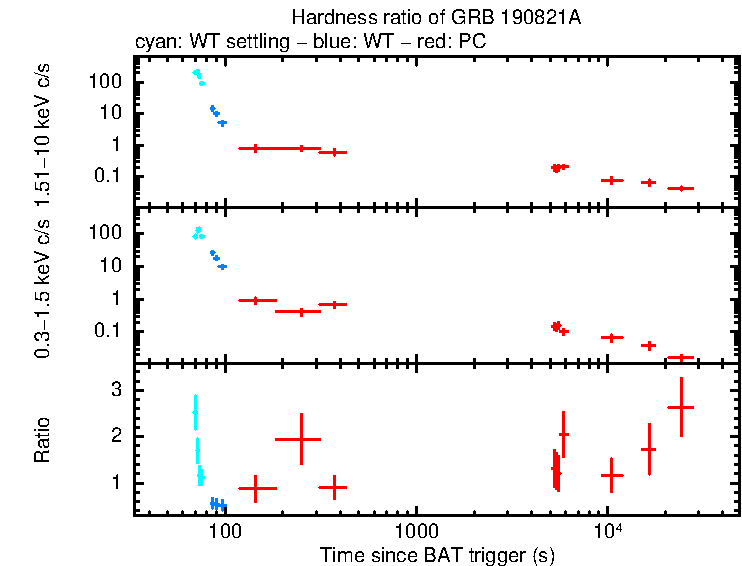 Hardness ratio of GRB 190821A