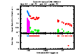 XRT Light curve of GRB 190821A