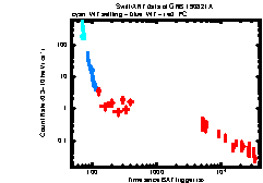 XRT Light curve of GRB 190821A