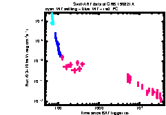 XRT Light curve of GRB 190821A