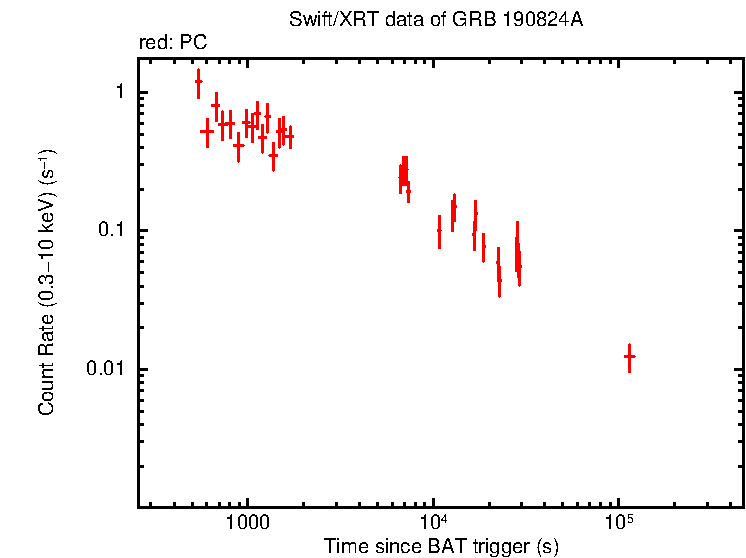 Light curve of GRB 190824A