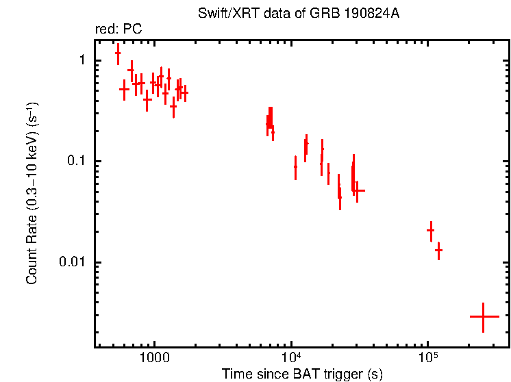 Light curve of GRB 190824A