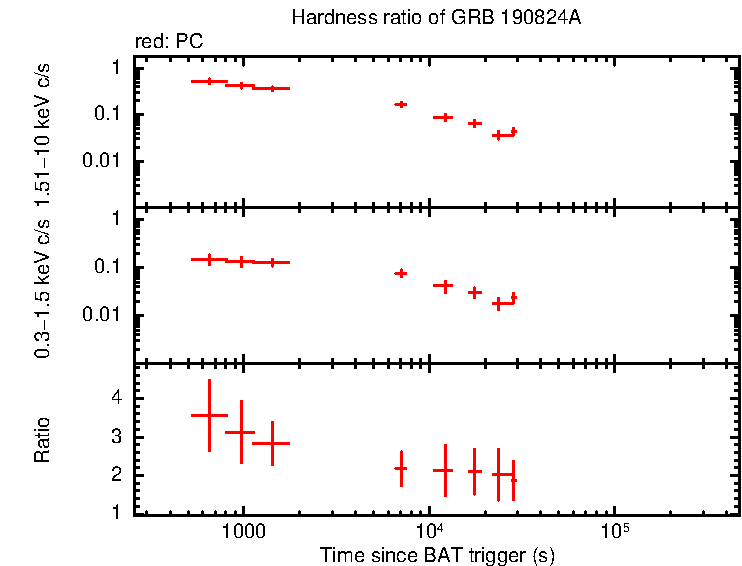 Hardness ratio of GRB 190824A