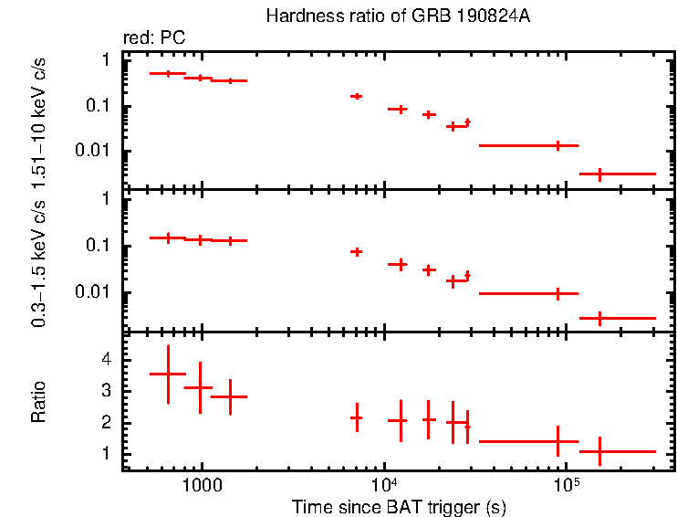 Hardness ratio of GRB 190824A