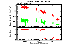 XRT Light curve of GRB 190824A