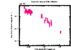 XRT Light curve of GRB 190824A