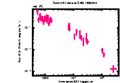 XRT Light curve of GRB 190824A