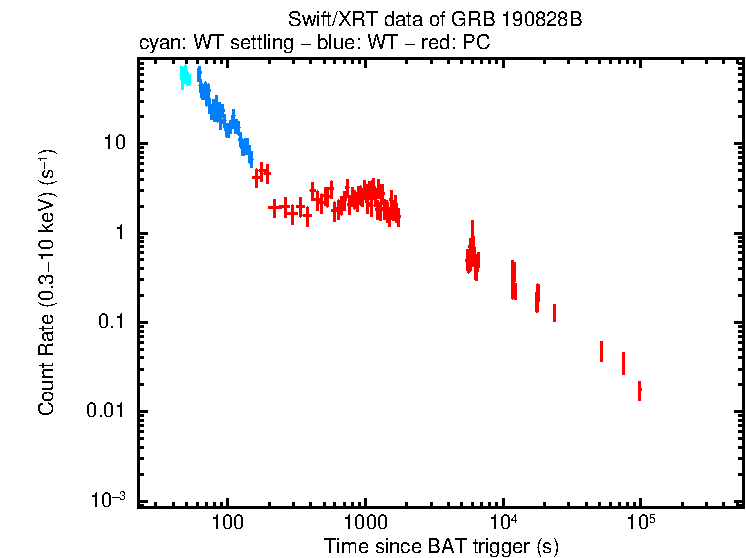 Light curve of GRB 190828B