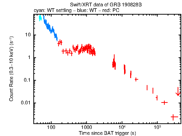 Light curve of GRB 190828B