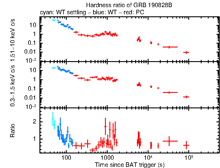 Hardness ratio of GRB 190828B