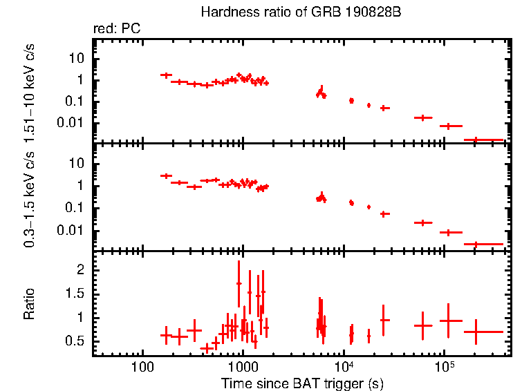 Hardness ratio of GRB 190828B