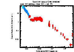 XRT Light curve of GRB 190828B