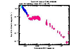 XRT Light curve of GRB 190828B