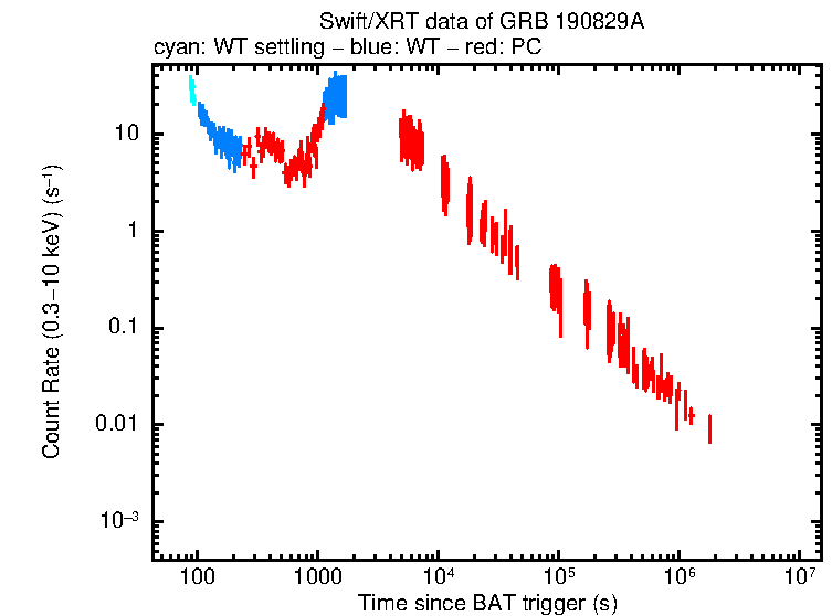 Light curve of GRB 190829A