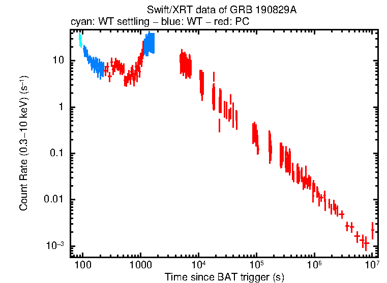 Light curve of GRB 190829A