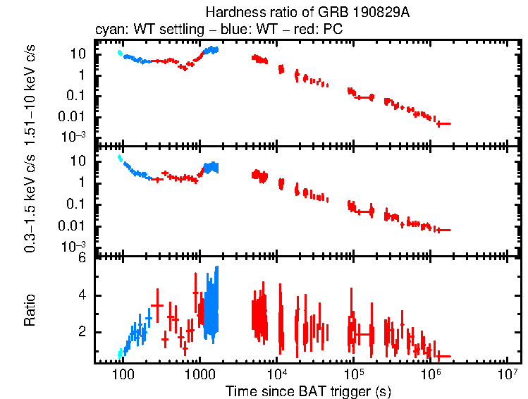 Hardness ratio of GRB 190829A