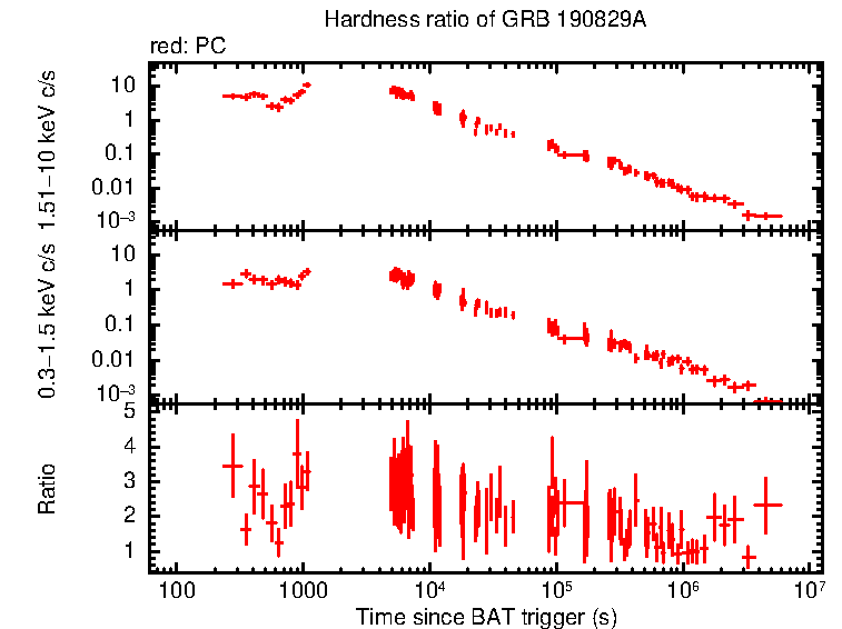 Hardness ratio of GRB 190829A