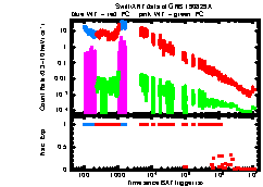 XRT Light curve of GRB 190829A