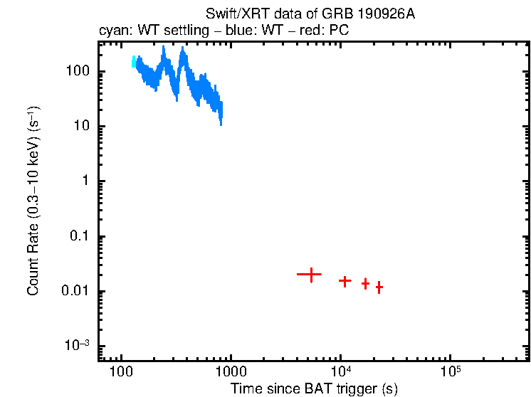 Light curve of GRB 190926A
