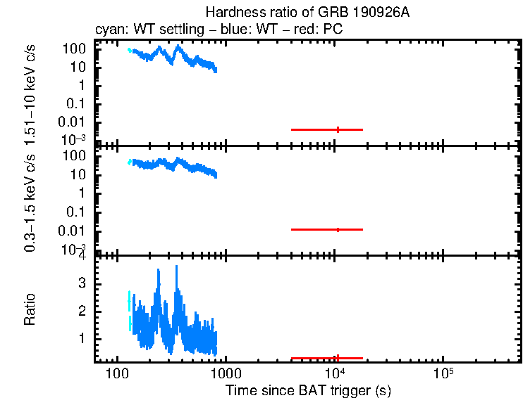 Hardness ratio of GRB 190926A