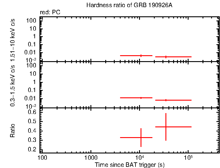 Hardness ratio of GRB 190926A