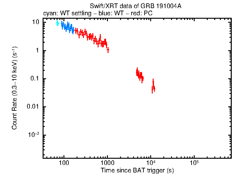 Light curve of GRB 191004A