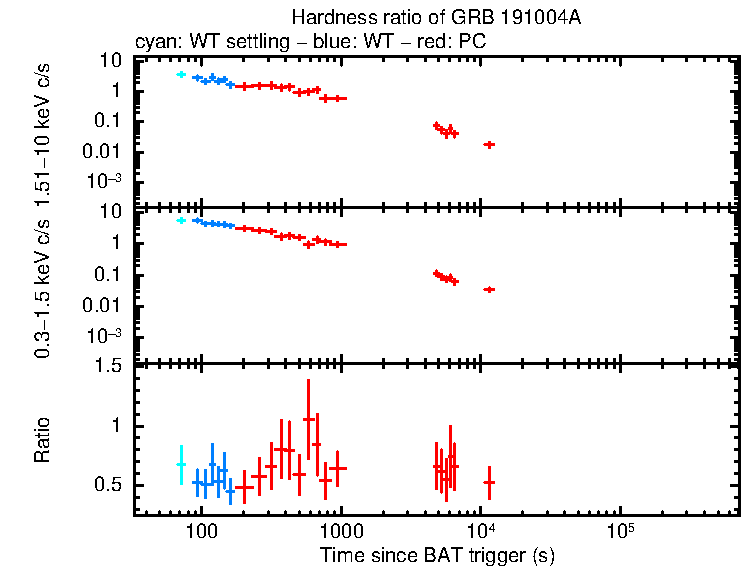 Hardness ratio of GRB 191004A
