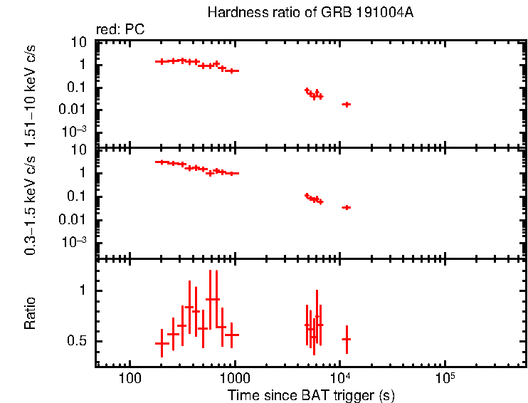 Hardness ratio of GRB 191004A