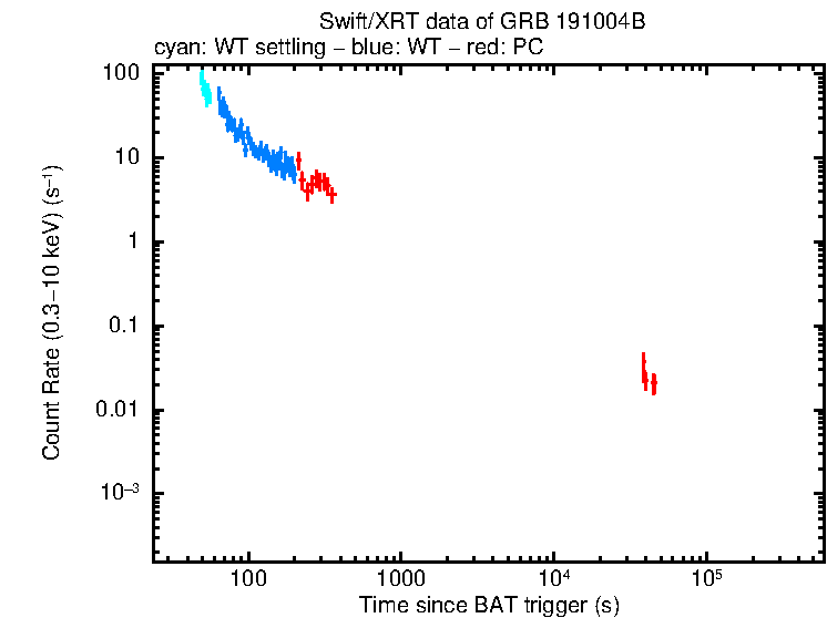 Light curve of GRB 191004B