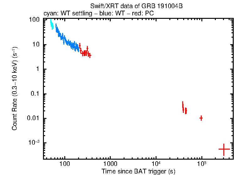 Light curve of GRB 191004B