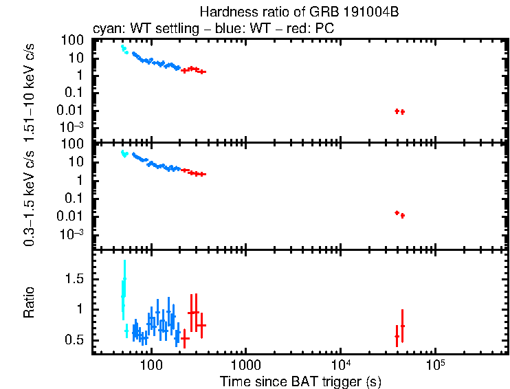 Hardness ratio of GRB 191004B
